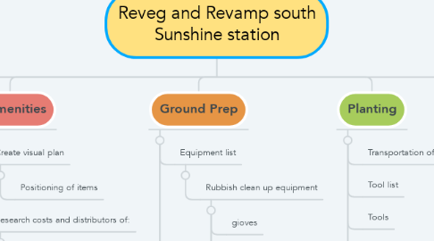 Mind Map: Reveg and Revamp south Sunshine station
