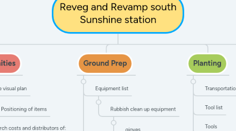 Mind Map: Reveg and Revamp south Sunshine station