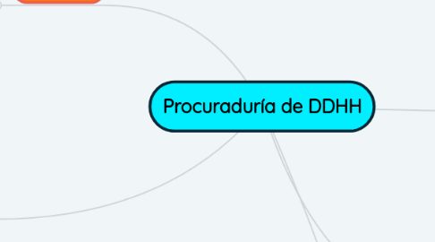 Mind Map: Procuraduría de DDHH