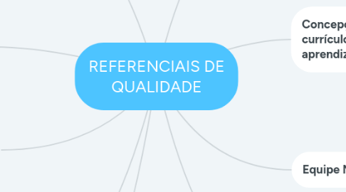 Mind Map: REFERENCIAIS DE QUALIDADE