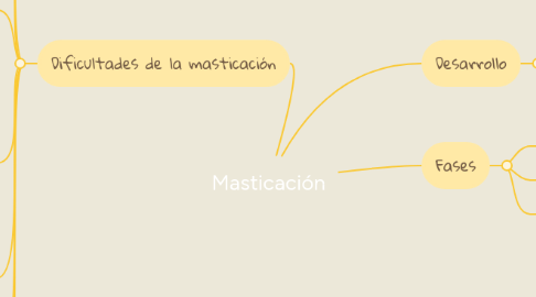 Mind Map: Masticación