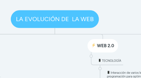 Mind Map: LA EVOLUCIÓN DE LA WEB