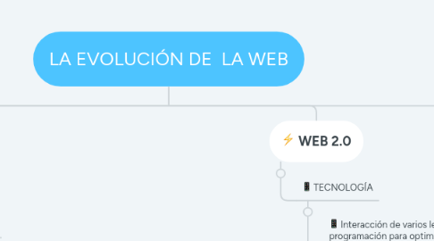 Mind Map: LA EVOLUCIÓN DE  LA WEB