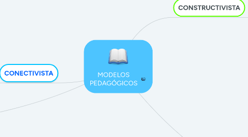 Mind Map: MODELOS PEDAGÓGICOS