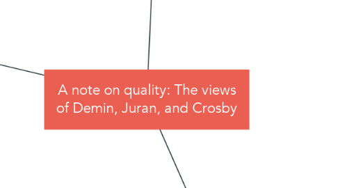 Mind Map: A note on quality: The views of Demin, Juran, and Crosby