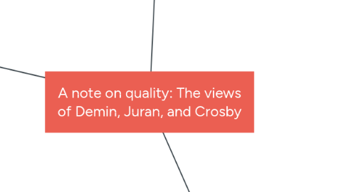 Mind Map: A note on quality: The views of Demin, Juran, and Crosby