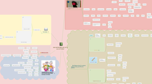 Mind Map: QUE APORTAN LAS TIC A LA LECTURA?