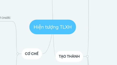 Mind Map: Hiện tượng TLXH