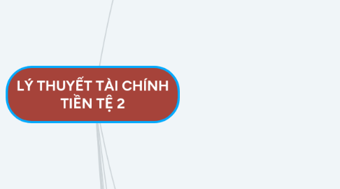 Mind Map: LÝ THUYẾT TÀI CHÍNH TIỀN TỆ 2