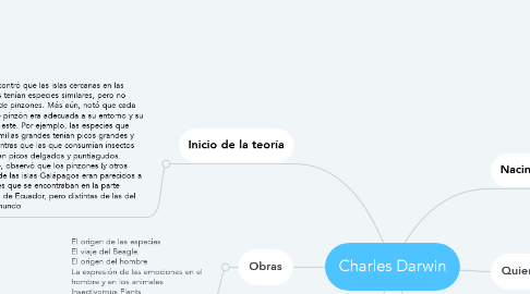 Mind Map: Charles Darwin