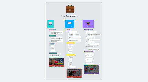 Mind Map: Construyendo un Proyecto Digital (Generalidades)