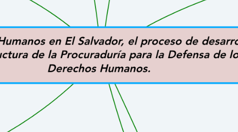 Mind Map: Derechos Humanos en El Salvador, el proceso de desarrollo y la estructura de la Procuraduría para la Defensa de los Derechos Humanos.
