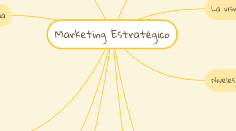 Mind Map: Marketing Estratégico