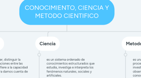 Mind Map: CONOCIMIENTO, CIENCIA Y METODO CIENTIFICO