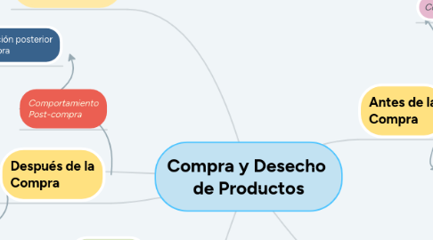 Mind Map: Compra y Desecho de Productos