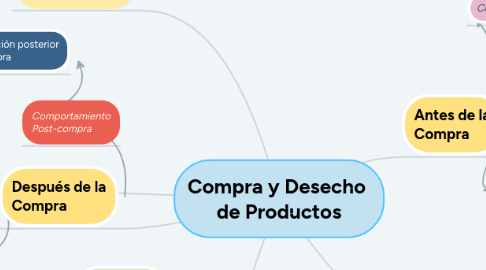 Mind Map: Compra y Desecho  de Productos