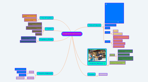 Mind Map: Fundamentos de Economía