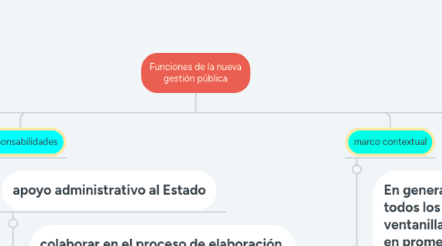 Mind Map: Funciones de la nueva gestión pública