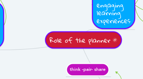 Mind Map: Role of the planner