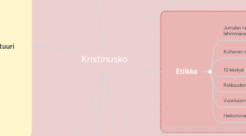 Mind Map: Kristinusko