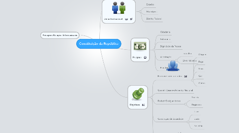 Mind Map: Constituição da República