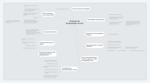 Mind Map: EM BUSCA DE ATUALIZAÇÃO NO SSO