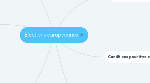 Mind Map: Élections européennes