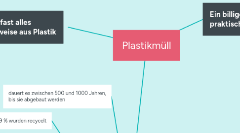 Mind Map: Plastikmüll