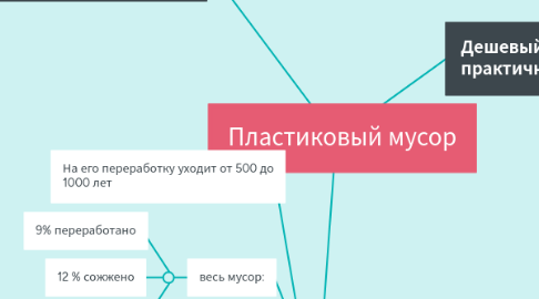 Mind Map: Пластиковый мусор