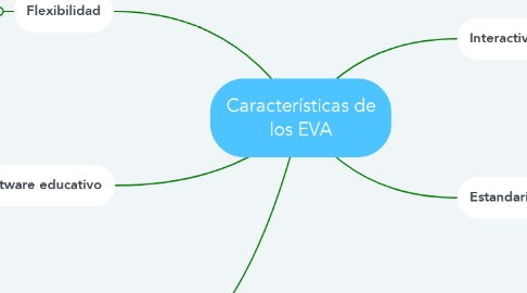 Mind Map: Características de los EVA