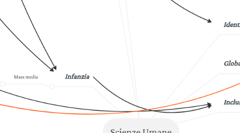 Mind Map: Scienze Umane