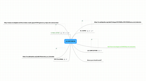 Mind Map: LA HISTORIETA