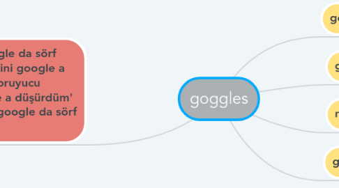 Mind Map: goggles