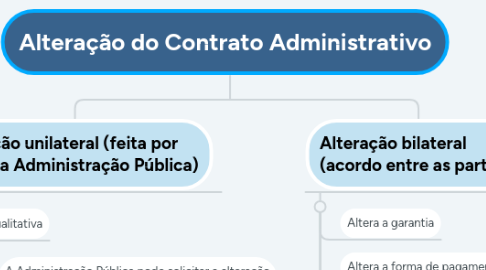 Mind Map: Alteração do Contrato Administrativo