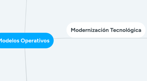 Mind Map: Modelos Operativos