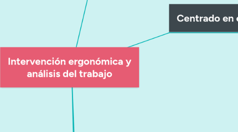 Mind Map: Intervención ergonómica y análisis del trabajo