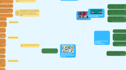 Mind Map: LECTURA E INTERNET