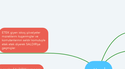 Mind Map: attack