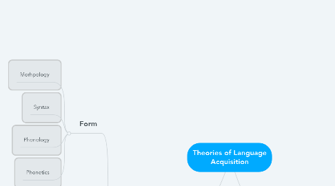 Mind Map: Theories of Language Acquisition