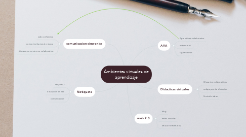 Mind Map: Ambientes virtuales de aprendizaje