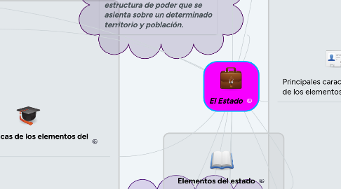 Mind Map: El Estado