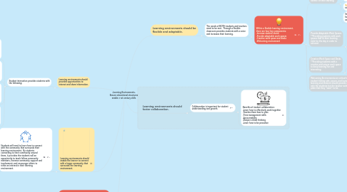 Mind Map: -Learning Environments- Ensure educational structures enable 21st century skills