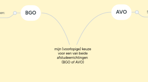 Mind Map: mijn (voorlopige) keuze voor een van beide afstudeerrichtingen (BGO of AVO)
