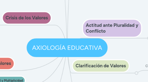 Mind Map: AXIOLOGÍA EDUCATIVA