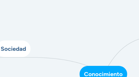 Mind Map: Conocimiento