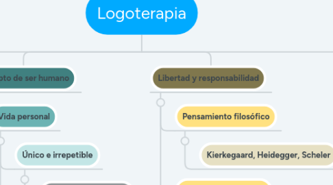 Mind Map: Logoterapia