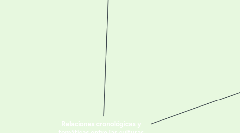 Mind Map: Relaciones cronológicas y temáticas entre las culturas semitas, griega y romana, y el impacto en la cultura occidental.