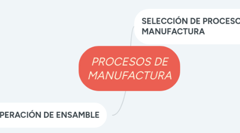 Mind Map: PROCESOS DE MANUFACTURA