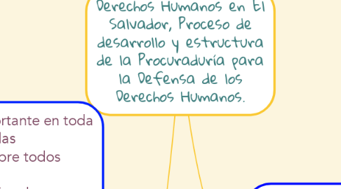 Mind Map: Derechos Humanos en El Salvador, Proceso de desarrollo y estructura de la Procuraduría para la Defensa de los Derechos Humanos.