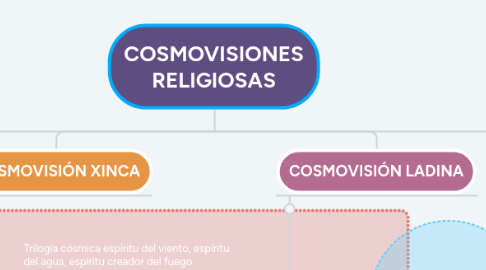 Mind Map: COSMOVISIONES RELIGIOSAS